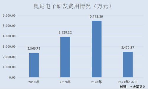 奥尼电子 odm定制与自有品牌同步发展 主营业务突出营收净利大幅增长