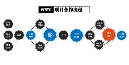 杭州云搜宝 四大优化业务 为您企业量身定制网站优化推广方案